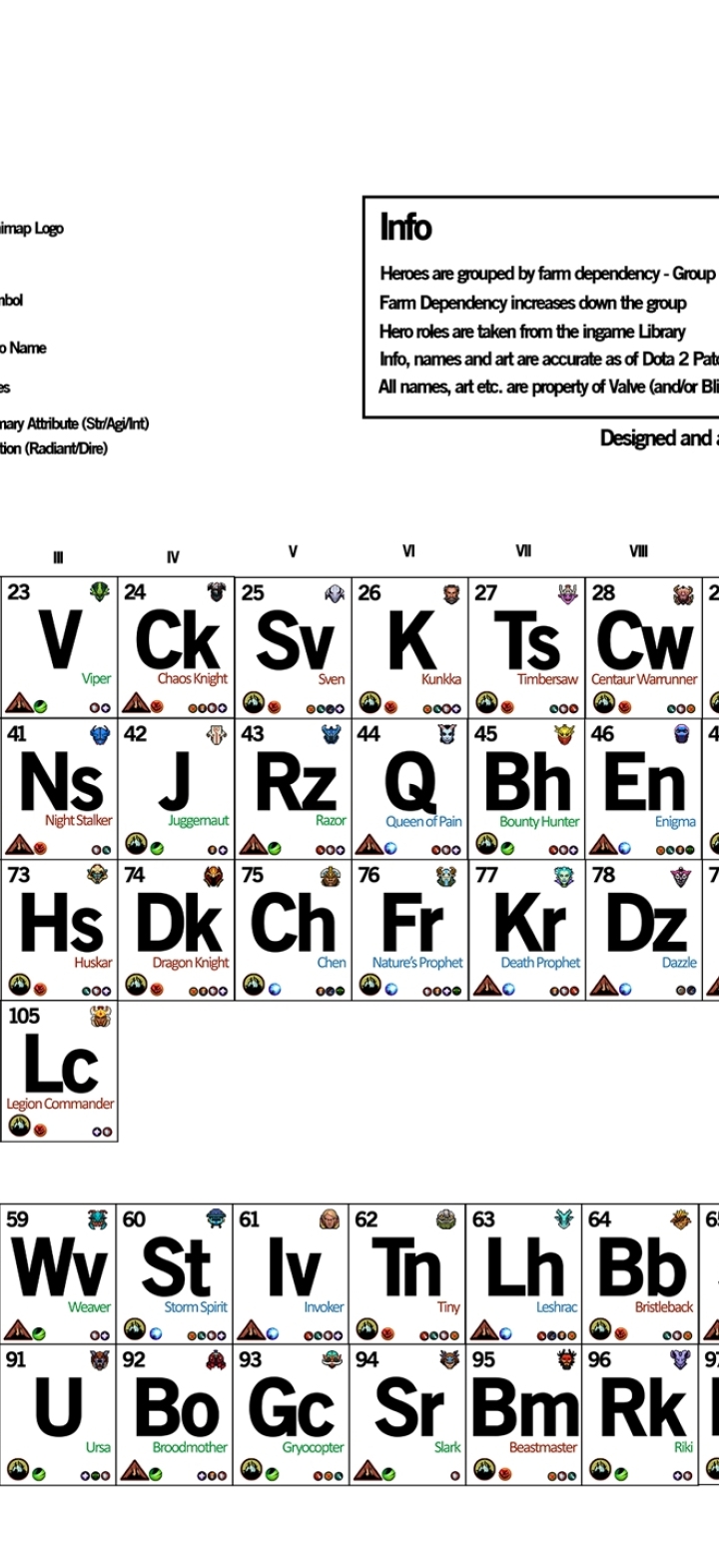 720x1570 Dota 2 Periodic Table Of The Heroes Inscriptions 720x1570 Resolution Wallpaper Hd 